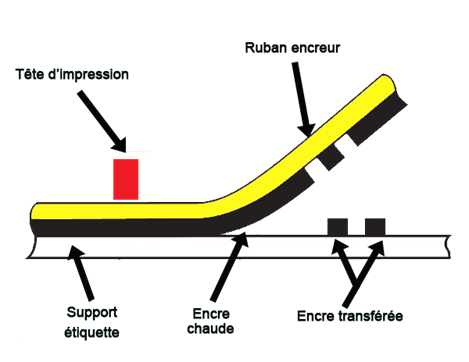 Structure d'un ruban encreur pour transfert thermique