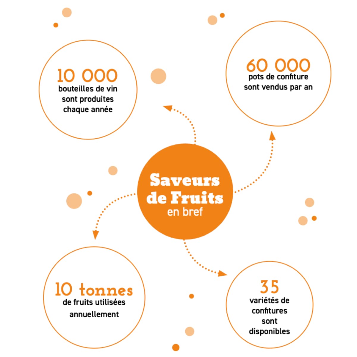 Saveur de fruits 10 tonnes de fruits confiture
